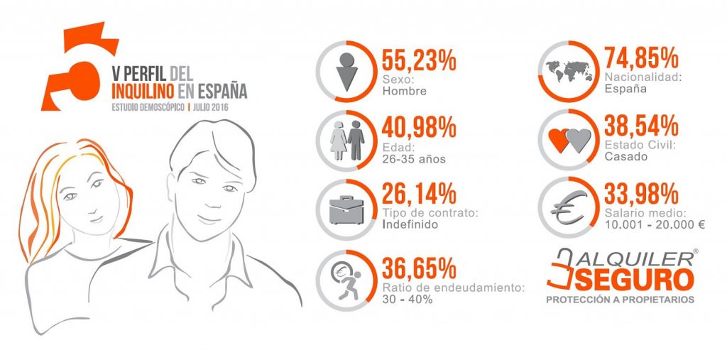 infografia_Perfil_Inquilino