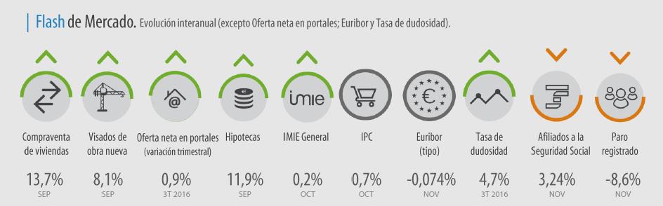 *Evolución interanual, excepto en la oferta neta en portales inmobiliarios (trimestral), Euríbor y tasa de dudosidad.