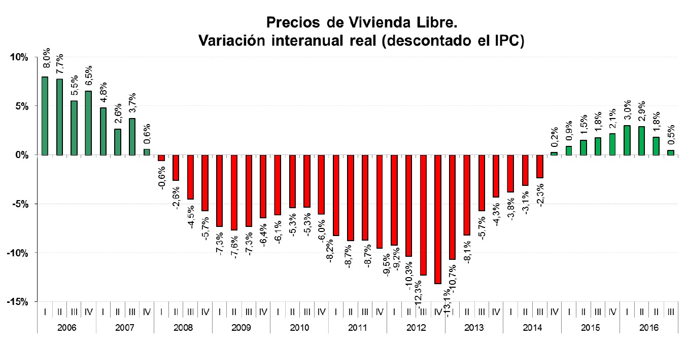 evolución precio vivienda