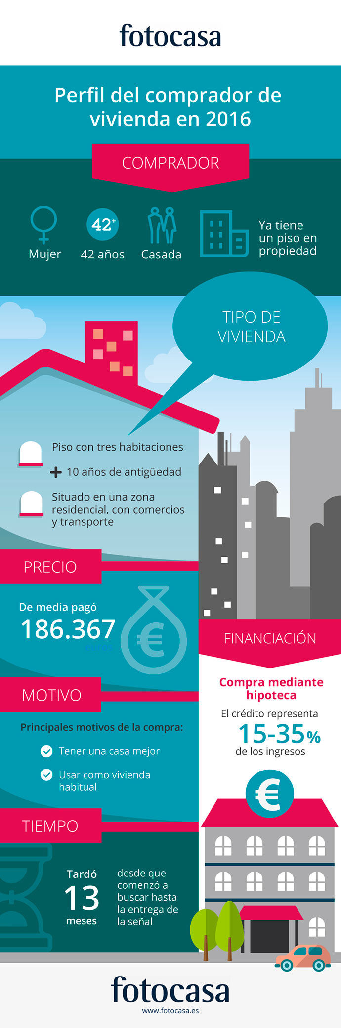 perfil del comprador de vivienda