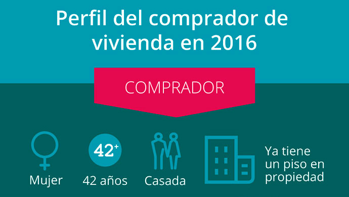 perfil comprador de vivienda