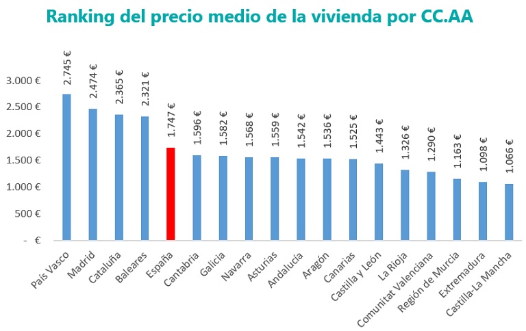 precio medio de la vivienda