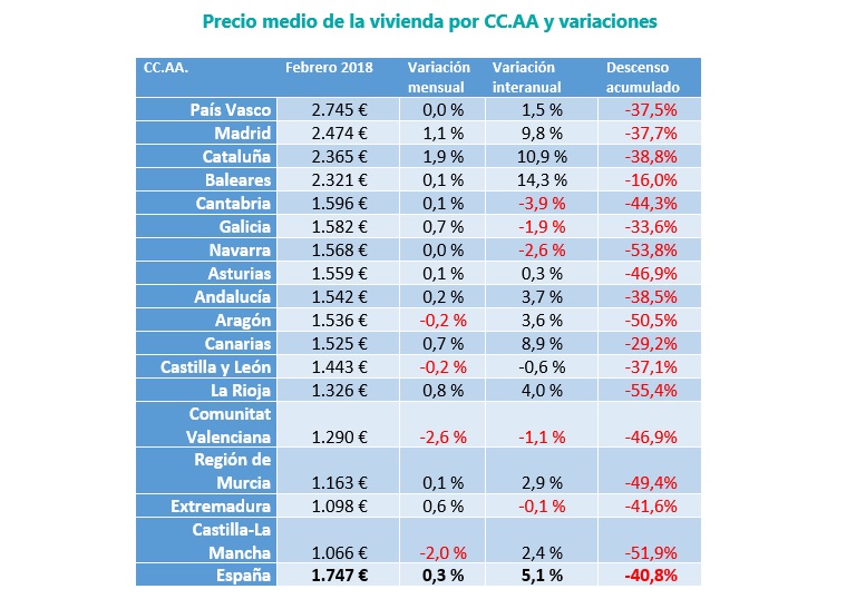 precio medio vivienda