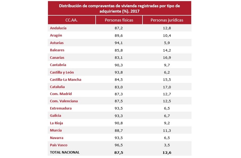 Fuente: Registradores de España