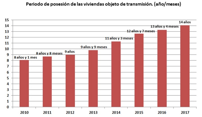 Fuente: Registradores de España