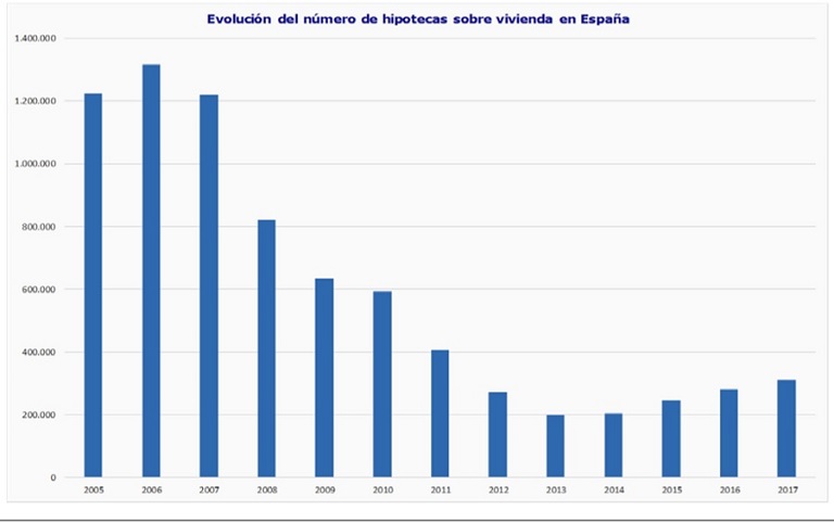Fuente: Registradores de España