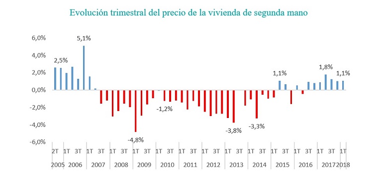 El precio de la vivienda de segunda mano se incrementa un 1,1% en el primer trimestre de 2017