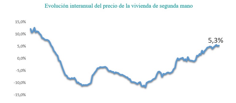 Gráfico: fotocasa