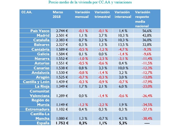 Gráfico: fotocasa
