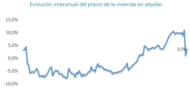 Fuente: Índice Inmobiliario fotocasa