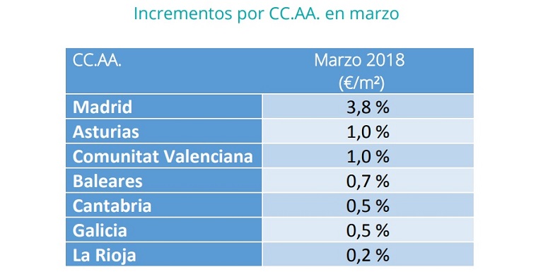 Fuente: Índice Inmobiliario fotocasa