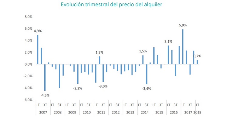 Fuente: Índice Inmobiliario fotocasa