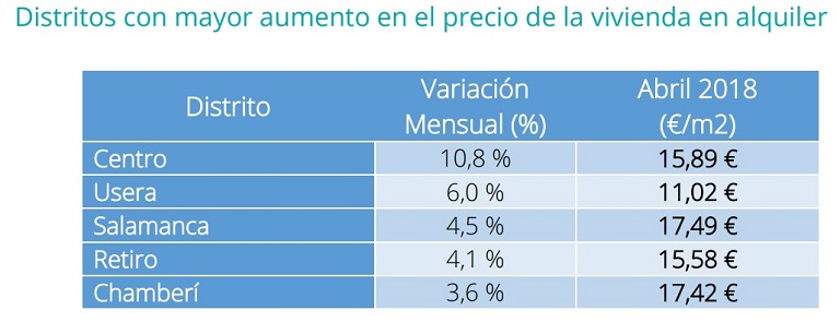 El precio del alquiler se ha incrementado un 4% en abril