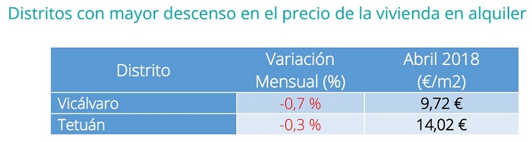 El precio del alquiler se ha incrementado un 4% en abril