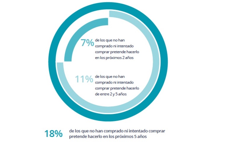 Estudio fotocasa: Radiografía del mercado de la vivienda 2017-2018