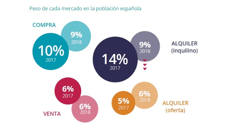 Estudio fotocasa: Radiografía del mercado de la vivienda 2017-2018
