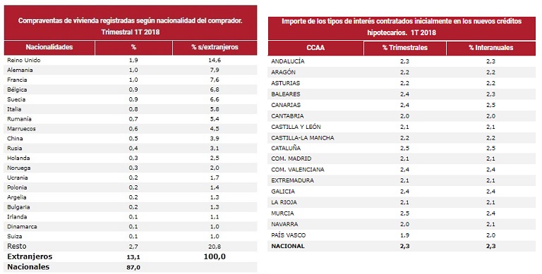 El precio de la vivienda aumenta un 9,4% anual en el primer trimestre de 2018, según los Registradores