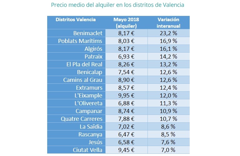 El precio de la vivienda en alquiler sube un 12,6% interanual en mayo en la ciudad de Valencia