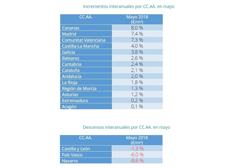 Cae el precio medio de la vivienda en alquiler un 1,1% en mayo