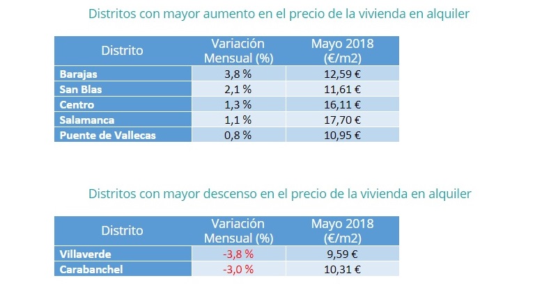 Cae el precio medio de la vivienda en alquiler un 1,1% en mayo