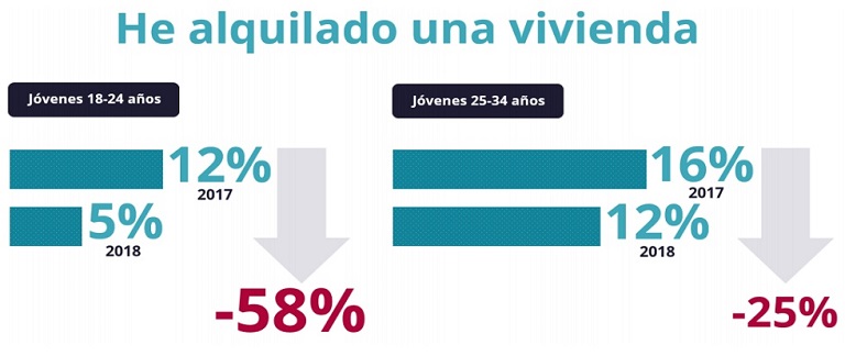 Cae un -58% el porcentaje de jóvenes que consiguió alquilar una vivienda en un año