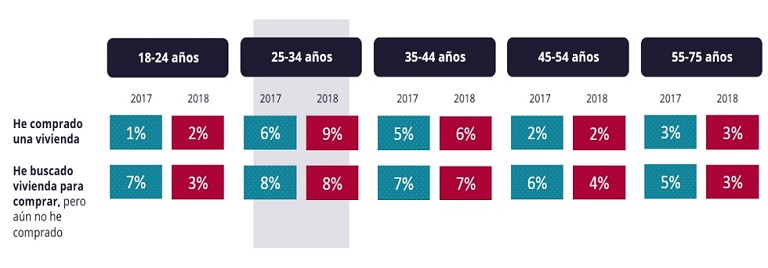 Cae un -58% el porcentaje de jóvenes que consiguió alquilar una vivienda en un año
