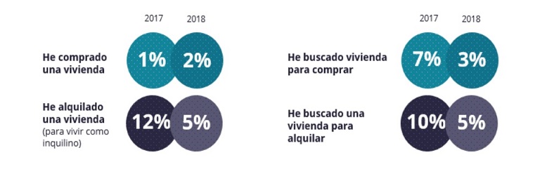 Cae un -58% el porcentaje de jóvenes que consiguió alquilar una vivienda en un año