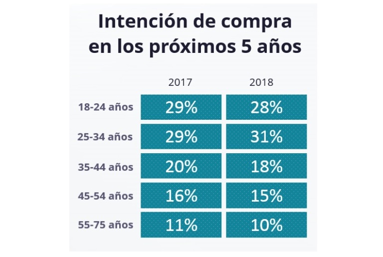 Cae un -58% el porcentaje de jóvenes que consiguió alquilar una vivienda en un año
