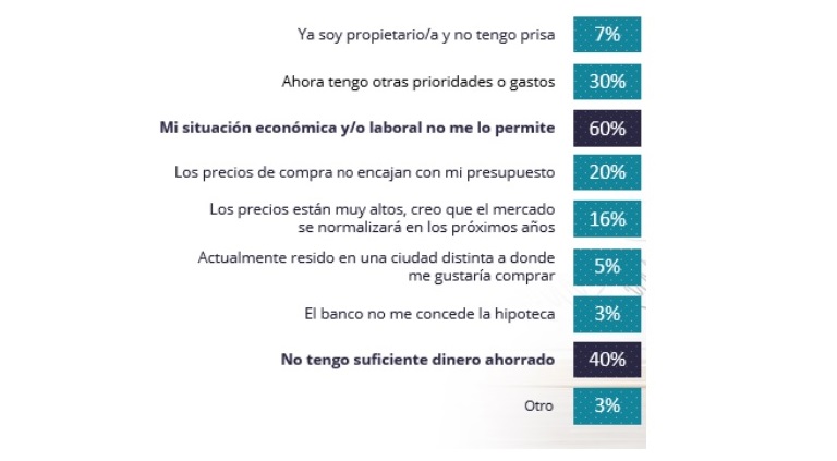 Cae un -58% el porcentaje de jóvenes que consiguió alquilar una vivienda en un año