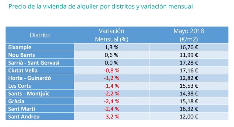 Cae el precio medio de la vivienda en alquiler un 1,1% en mayo