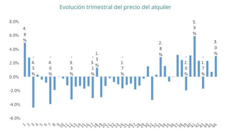 El precio del alquiler se incrementa un 3% en el segundo trimestre del año