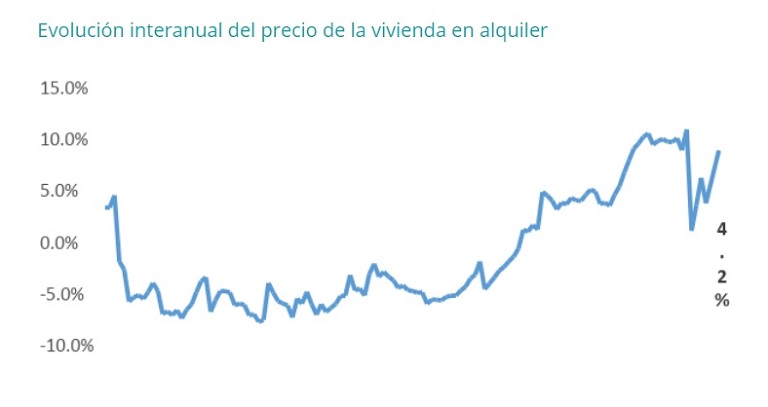 El precio del alquiler se incrementa un 3% en el segundo trimestre del año