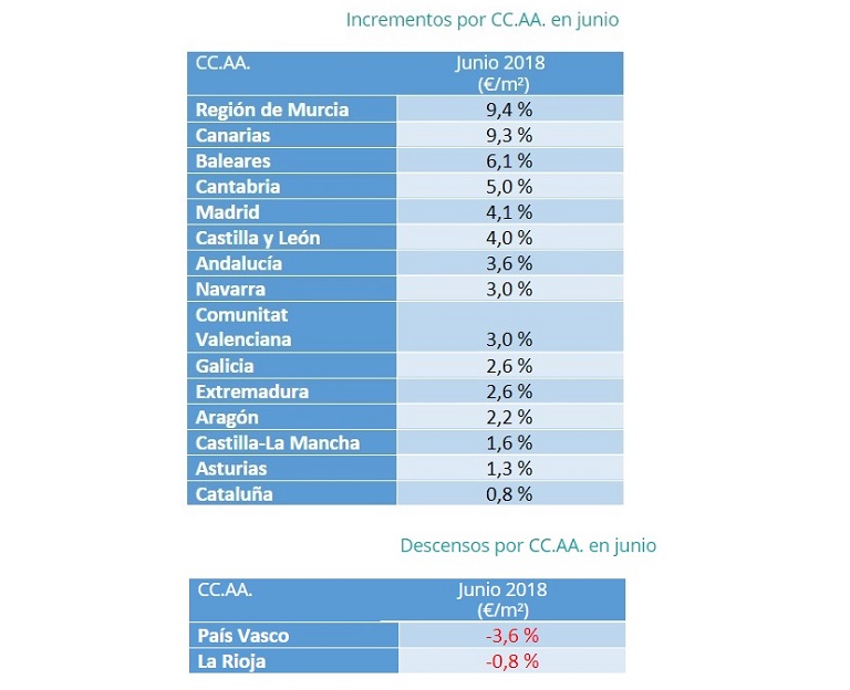 El precio del alquiler se incrementa un 3% en el segundo trimestre del año