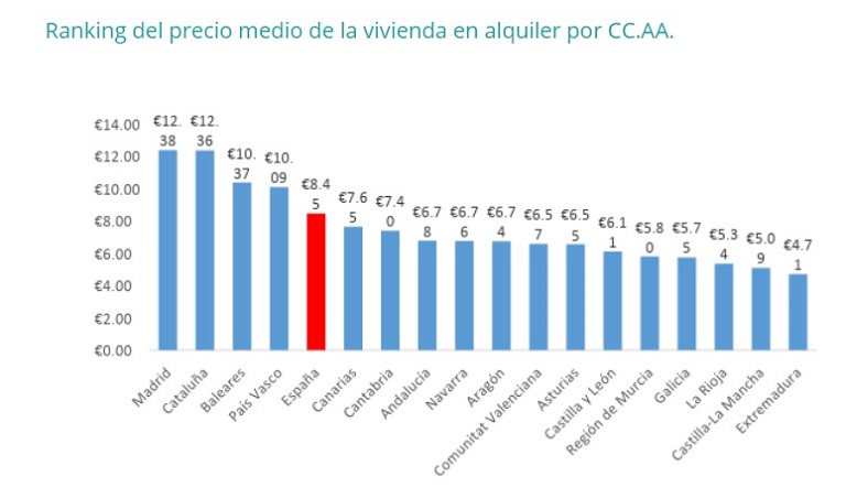 El precio del alquiler se incrementa un 3% en el segundo trimestre del año