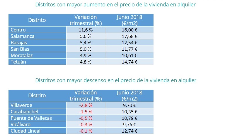 El precio del alquiler se incrementa un 3% en el segundo trimestre del año