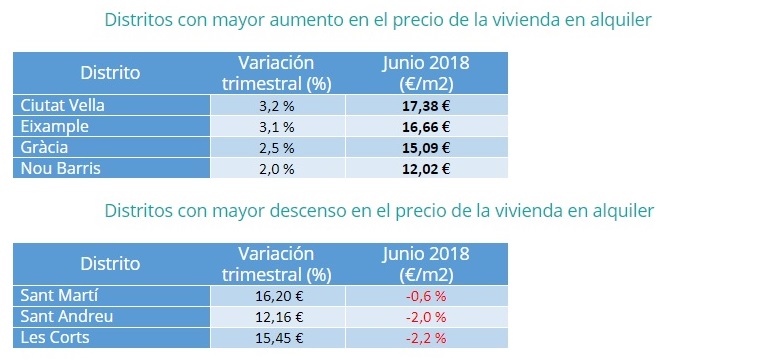 El precio del alquiler se incrementa un 3% en el segundo trimestre del año