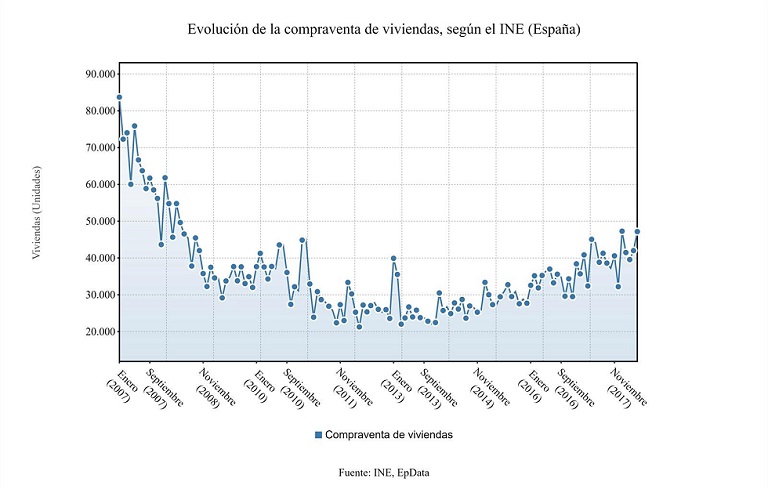 compraventa de viviendas