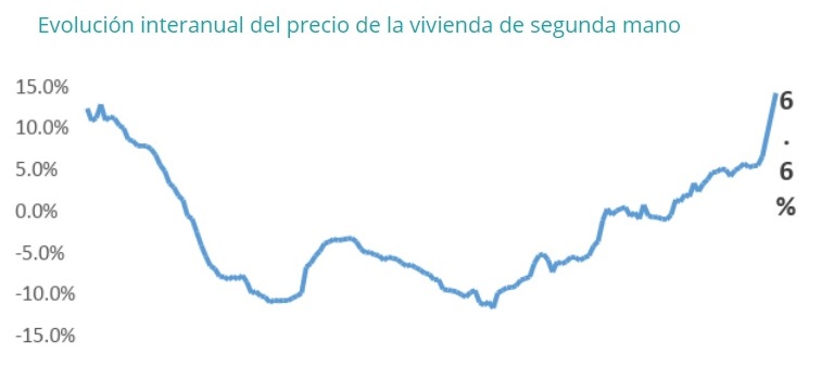 El precio de la vivienda de segunda mano sube un 3% en el segundo trimestre del año