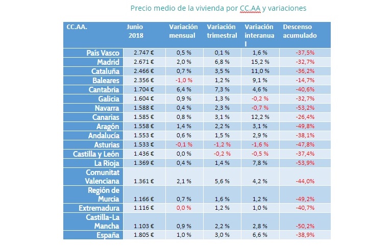 precio de la vivienda de segunda mano