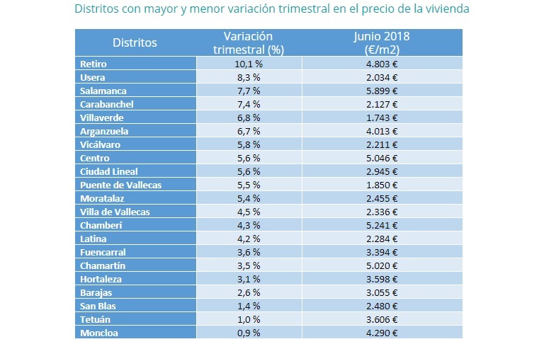 El precio de la vivienda de segunda mano sube un 3% en el segundo trimestre del año