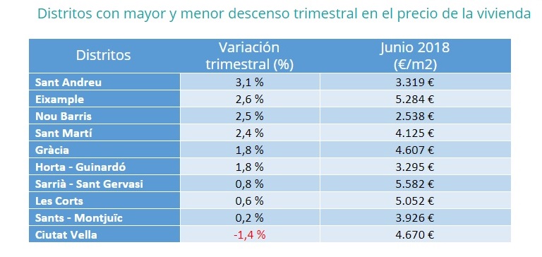 El precio de la vivienda de segunda mano sube un 3% en el segundo trimestre del año