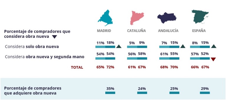 Estudio fotocasa: El 29% de los compradores de vivienda prefiere la obra nueva