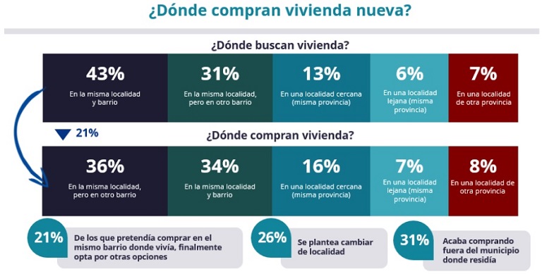 Estudio fotocasa: El 29% de los compradores de vivienda prefiere la obra nueva