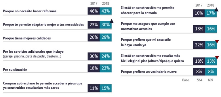 Estudio fotocasa: El 29% de los compradores de vivienda prefiere la obra nueva