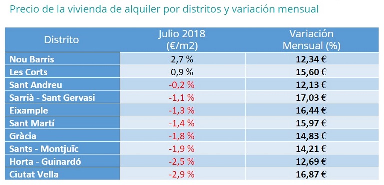 Baja un -1% en julio el precio de la vivienda en alquiler