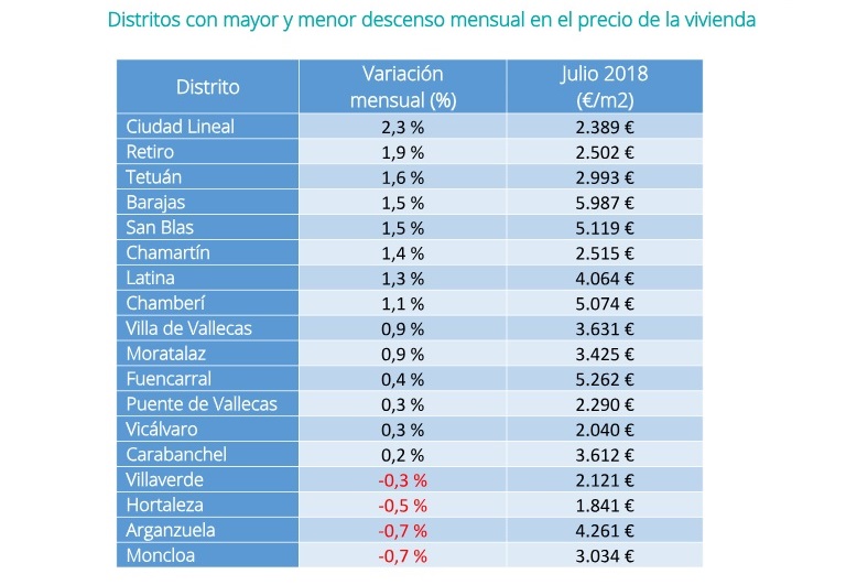 Se incrementa un 0,7% el precio de la vivienda de segunda mano en julio