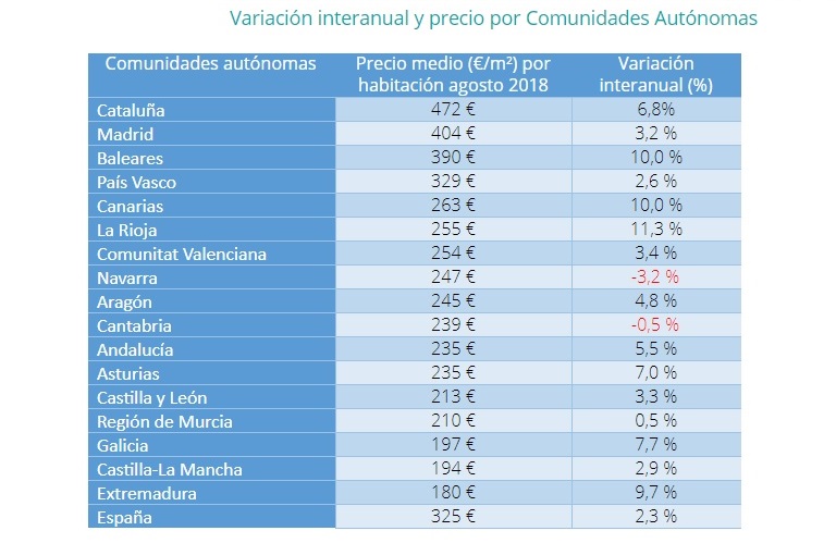 Alquilar una habitación es un 2,3% más caro que hace un año