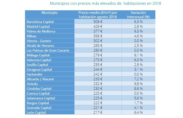 Alquilar una habitación es un 2,3% más caro que hace un año