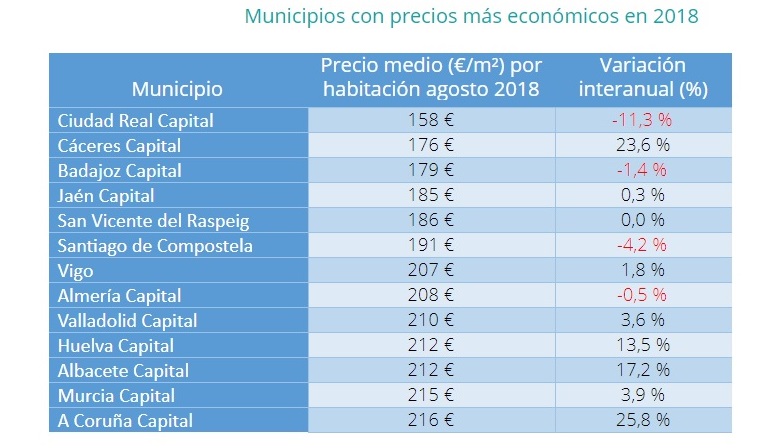Alquilar una habitación es un 2,3% más caro que hace un año