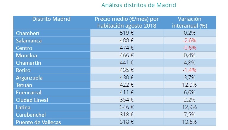 Alquilar una habitación es un 2,3% más caro que hace un año